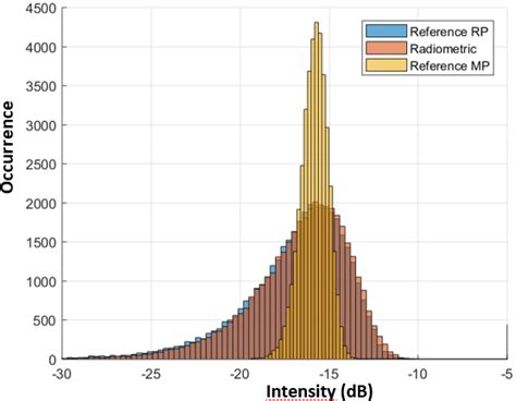 Histogram Of Radiometric Scene Mp And Rp Fbr Images Download