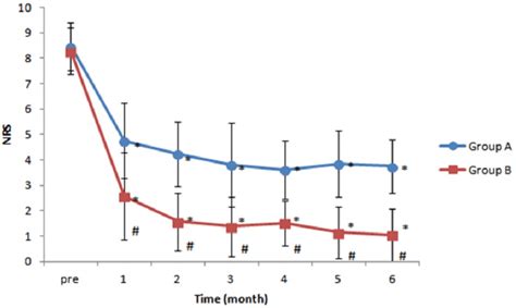 Changes in numeric rating scale (NRS) pain scores over time. Patients ...