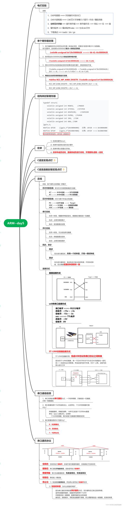 ARM day5 C语言点灯实验总线串口通信信息串口通讯协议 CSDN博客