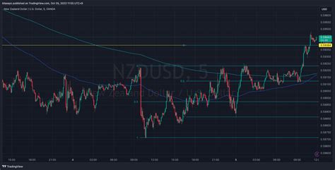 OANDA NZDUSD Chart Image By Kitasayo TradingView