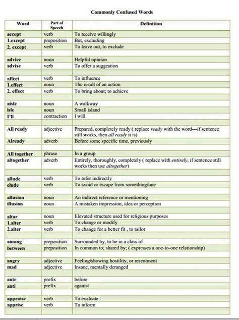 Commonly Confused Words 50 Commonly Misused Words In English Eslbuzz