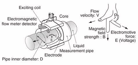 Gas flow measurement – types & applications of flow sensors