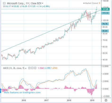 NASDAQ: MSFT Microsoft stock price forecast - down to 97 - Stock ...