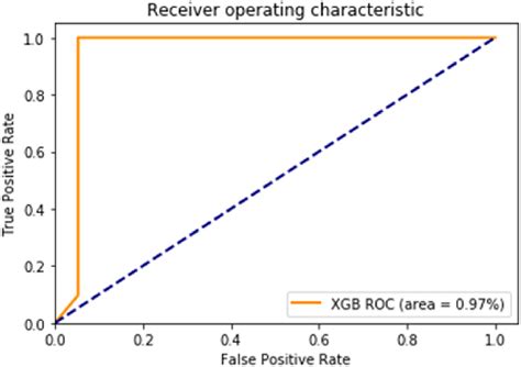 Proposed Roc Auc Score Predictive Models Download Scientific Diagram