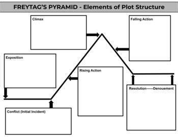 Freytag's Pyramid, editable plot structure diagram by Lindsay Tabora