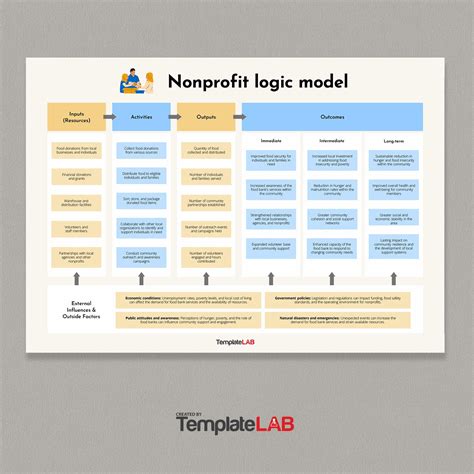 Nonprofit Logic Model Template - prntbl.concejomunicipaldechinu.gov.co