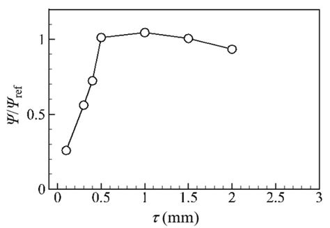 Processes Free Full Text Influence Of Tip Clearance On Cavitation