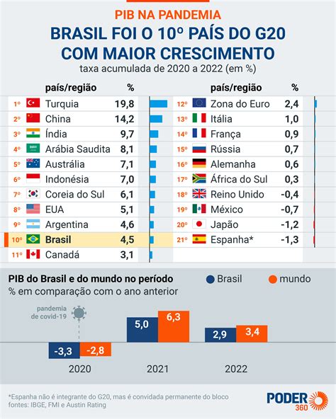 Brasil teve a 10ª melhor taxa de crescimento do G20 na pandemia