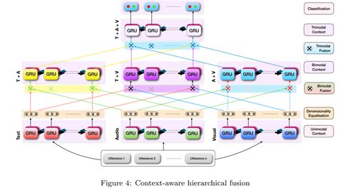 Multimodal Emotion Detection