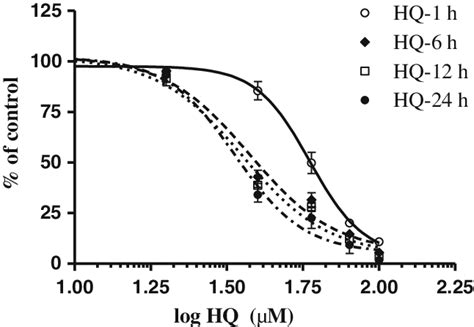 Hydroquinone Hq Induced Cytoxicity In A549 Cells Effects Of Hq At Download Scientific