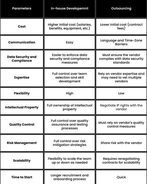 In House Development Vs Outsourcing What To Choose