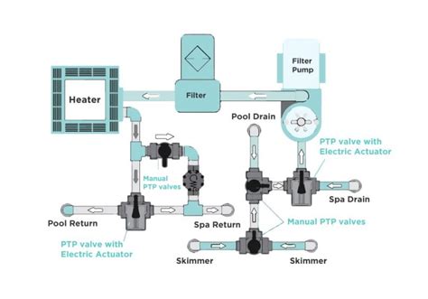 Pool Valves What They Are Their Different Types And Functions Globo