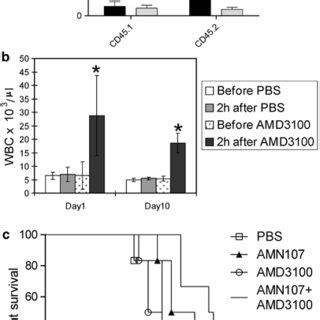 Combination Therapy Using AMD3100 And Nilotinib Prolongs Survival Of