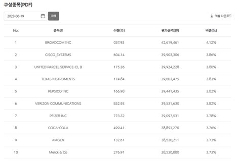 미국 배당성장주 Etf 추천 Isa계좌 투자ft Schd Vs Sol미국배당다우존스 네이버 블로그