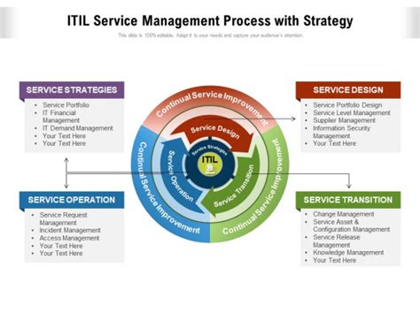 Itil Service Management Process With Strategy Ppt Powerpoint