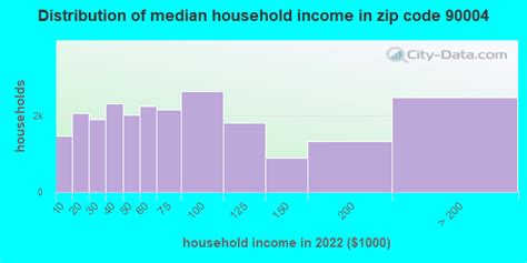 90004 Zip Code Los Angeles California Profile Homes Apartments