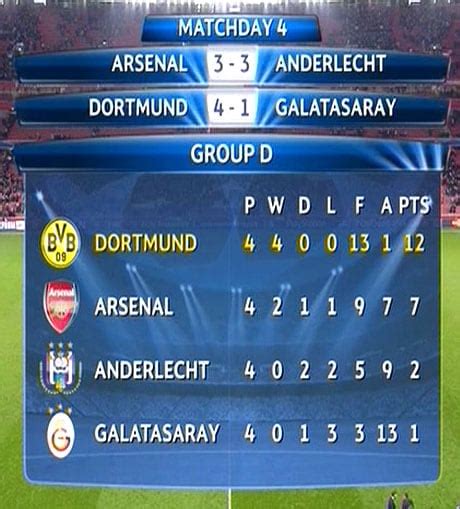 Arsenal vs Anderlecht, Champions League: as it happened