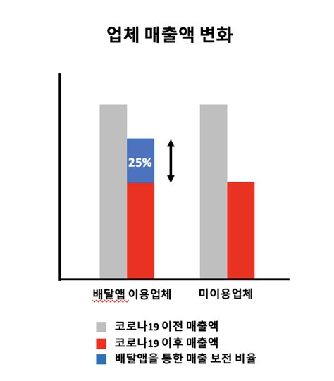 배달앱 코로나19 위기에도 음식적 매출 피해 줄였다 우아한형제들 와우테일