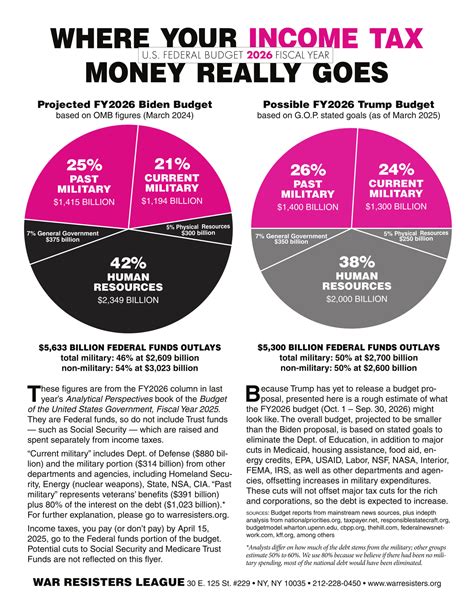 Where Your Income Tax Money Really Goes FY2025 - War Resisters League
