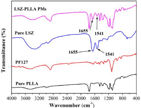 Fourier Transform Infrared Ftir Spectra Of Pure Lsz Pure Plla Pf127