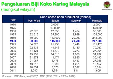 Harga RM10 Sekilogram Sabah Pengeluar Koko Terbesar Jana Pendapatan