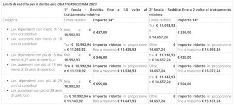 Pensioni Inps Ecco Chi Ha Diritto Alla Quattordicesima La Tabella