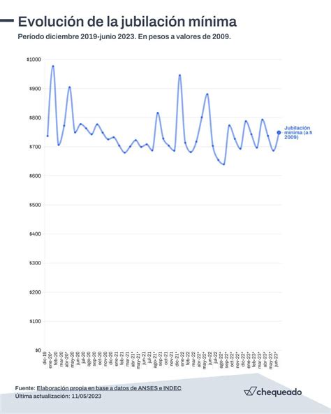 Chequeado On Twitter Jubilaciones De Cu Nto Es El Aumento Anunciado