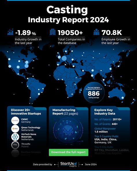 Casting Industry Report Startus Insights