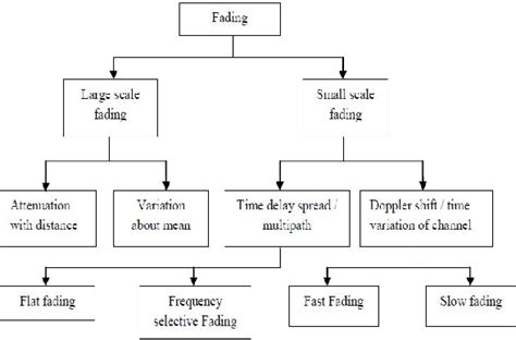 Figure 1 From Simulative Analysis Of Rayleigh And Rician Fading Channel