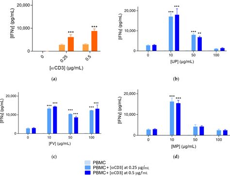 Marine Drugs Free Full Text Fucoidan Independently Enhances