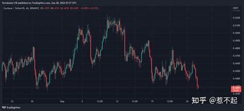 卡尔达诺价格分析：随着空头冲刺，ada 跌破 04300 美元 知乎