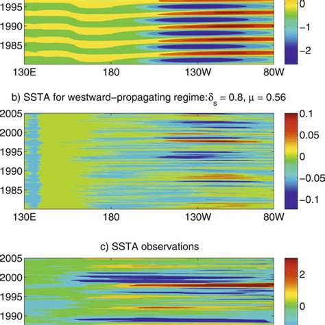 Time Evolution Of Equatorial Pacific SST Anomalies SSTA C For The