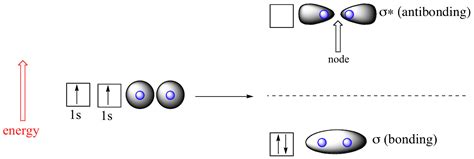 111 The Nature Of Chemical Bonds Molecular Orbital Theory Chemistry