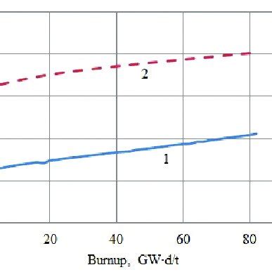 VVER-100 unit cell parameters (Subrata 2008). | Download Scientific Diagram