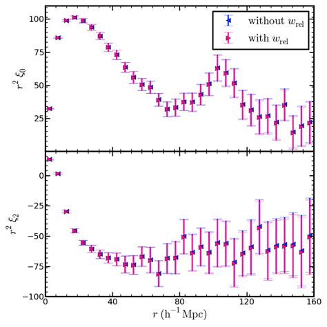 The Two Point Galaxy Auto Correlation Function With And Without The