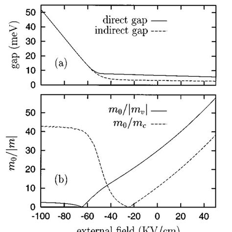 The Dependence Of The Energy Gaps A And Band Edge Effective Masses B On