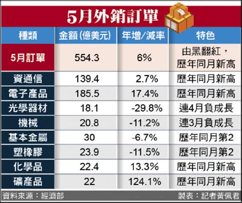 史上最強5月 外銷訂單5543億美元 自由財經