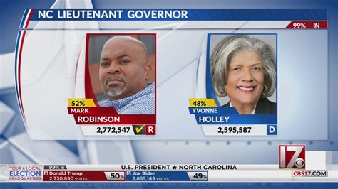 Republican Mark Robinson Wins Nc Lt Governors Race Youtube