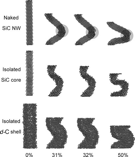 Atomic Configurations Of Selected Stages Of Naked Sic Nanowires With