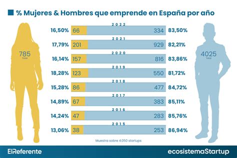 Mujer Emprendedoras E Inversoras En Espa A