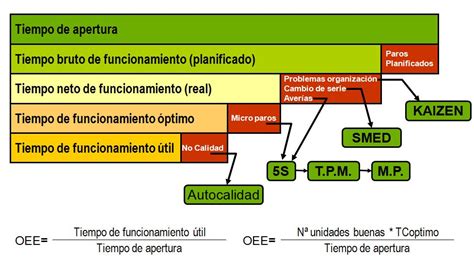 Como Calcular El Oee En Una Linea De Produccion Printable Templates Free