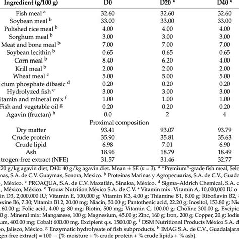 Formulation And Chemical Composition Of The Experimental Diets