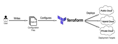 Build Your Own Cloud Infrastructure Using Terraform — N47