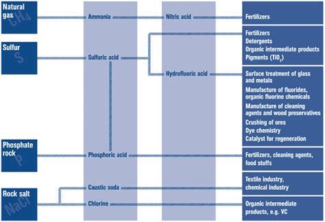 Inorganic chemicals - EN