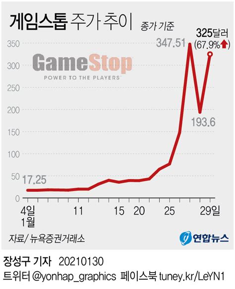 그래픽 게임스톱 주가 추이 연합뉴스