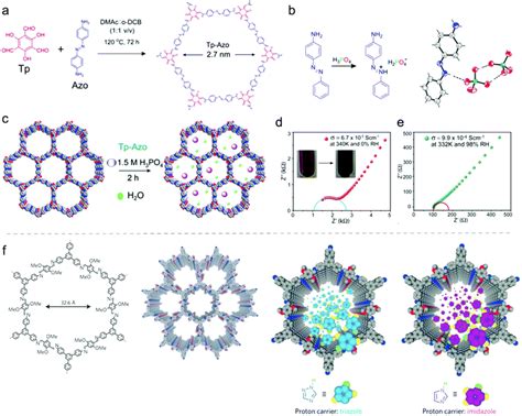 Covalent Organic Frameworks COFs For Electrochemical Applications