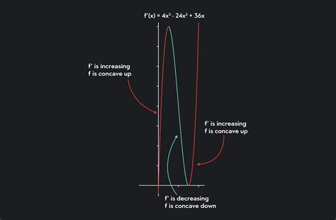 Concave Up and Concave Down: Meaning and Examples | Outlier