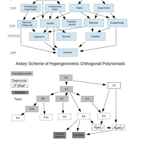 The Askey Scheme And Contractions Of Superintegrable Systems Download Scientific Diagram