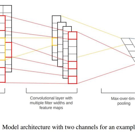 Convolutional Neural Networks For Sentence Classification Adapted From