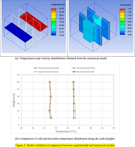 Model Validation Comparison Between Experimental And Numerical Results Download Scientific